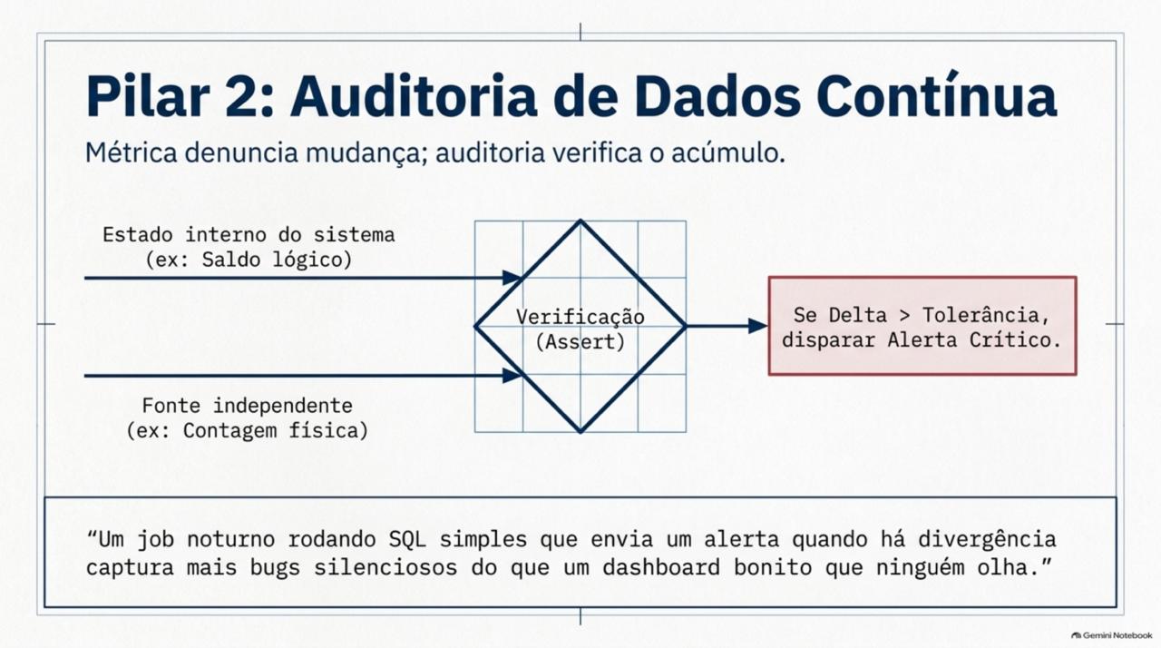 Pilar 2: auditoria de dados — slide 8 de 11