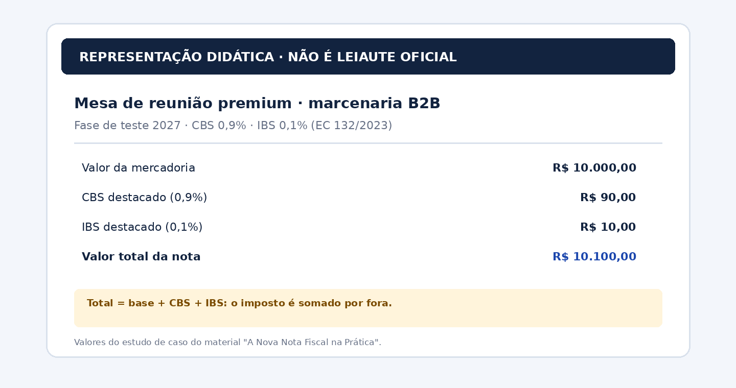 Estudo de caso ilustrativo da nota fiscal de 2027: mesa de R$ 10.000,00, CBS R$ 90,00, IBS R$ 10,00 e total de R$ 10.100,00; não é um leiaute oficial